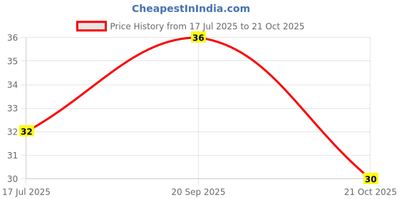 amazon.in Cavin's Strawberry Milkshake | Enriched With Zinc, Vitamin A & D For Immunity Support | 180ml cavin's Price History Graph from 17 Jul 2025 to 21 Oct 2025