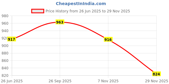 amazon.in cavio Boys Solid Nehru Jacket cavio Price History Graph from 26 Jun 2025 to 29 Nov 2025