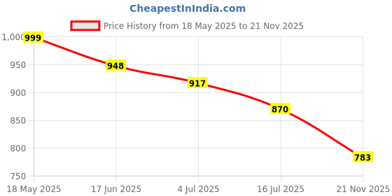 amazon.in cavio Boys Solid Nehru Jacket cavio Price History Graph from 18 May 2025 to 21 Nov 2025