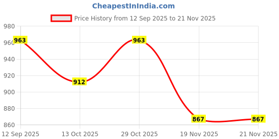 amazon.in cavio Boys Solid Nehru Jacket cavio Price History Graph from 12 Sep 2025 to 19 Nov 2025