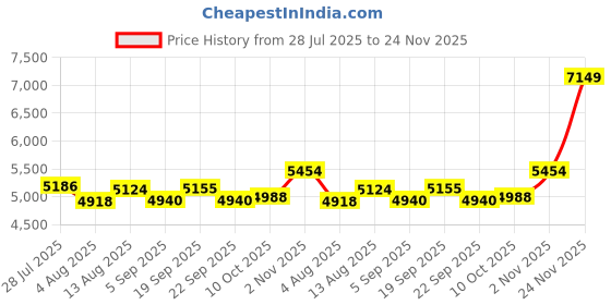 amazon.in Caweet Case for Kobo Libra Colour 7 Inch 2024 Release, Premium PU Leather Origami Stand Protective Sleeve Cover with Auto Wake/Sleep Feature, Glitter Pink Price History Graph from 28 Jul 2025 to 24 Nov 2025