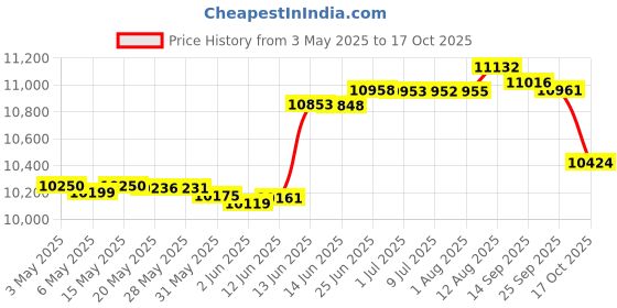 amazon.in cawoods Radiused Biltong Slicer with Detachable Magnetic Tray cawoods Price History Graph from 3 May 2025 to 17 Oct 2025