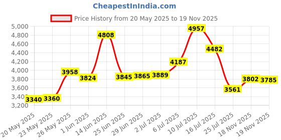 amazon.in caxman Polarized Clip-on Flip Up Metal Clip Rimless Sunglasses for Prescription Glasses caxman Price History Graph from 20 May 2025 to 19 Nov 2025
