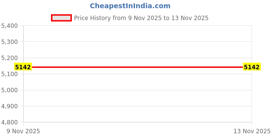 amazon.in CAXUSD 1set Round Fire Pit Cover Protector for Outdoor Fireplace Dust Heavy Duty Design Fits Drawstring for Easy to Clean and Store Price History Graph from 9 Nov 2025 to 13 Nov 2025