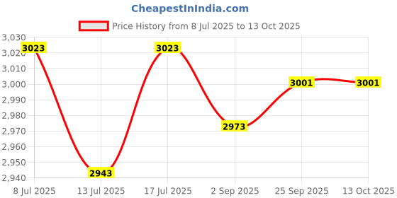 amazon.in caxusd 2pcs Camera Bag Dividers Shockproof Protective Inserts for Travel and Outdoor Use Flexible Impact-resistant Padding for and Accessories caxusd Price History Graph from 8 Jul 2025 to 13 Oct 2025