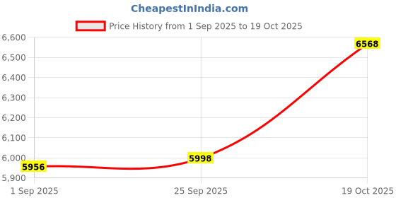 amazon.in CAXUSD Sturdy Outdoor Gazing Globe Decorative Sphere Garden Mirror Balls for Outdoor Use Price History Graph from 1 Sep 2025 to 19 Oct 2025