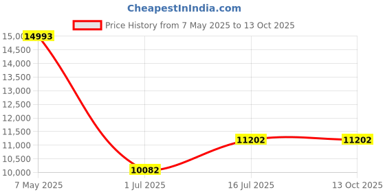 amazon.in CAYA Fade 27.5T MTB Cycle for Men & Women with 21 Speed Gears & Semi Fat 3 Inch Tyre | Disc Brake & Suspension with Steel Frame 18.5 & Tyre 27 Inch Unisex Bicycle | Ideal for 15+ Adults-(White) Price History Graph from 7 May 2025 to 13 Oct 2025
