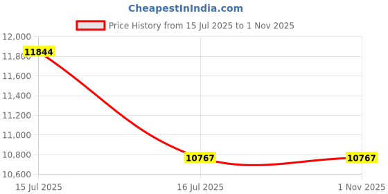 amazon.in CAYA Fueled 24T Cycle for Kids with Anti Slip Pedals/MTB Mountain Bike with Double Wall Alloy Rims/Front Suspension Single Speed Bicycle for Boys and Girls/Bicycle Ideal for 9+ yrs -(Blue) Price History Graph from 15 Jul 2025 to 31 Oct 2025