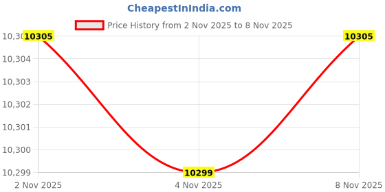 amazon.in CAYA Fueled Freeride 24T MTB Cycle for Men & Women with Anti Slip Pedals & Semi Fat 3 Inch Tyre | Double Wall Alloy with Steel Frame 12.5,Tyre 24 Inch Unisex Bicycle | Ideal for 15+ Adults-White Price History Graph from 2 Nov 2025 to 4 Nov 2025