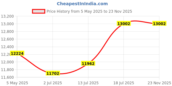 amazon.in CAYA Split 29T MTB Cycle for Men & Women with 21 Speed Gears & Semi Fat 3 Inch Tyre | Disc Brake & Suspension with Steel Frame 18.5 & Tyre 29 Inch Unisex Bicycle | Ideal for 15+ Adults-(Floro Green) Price History Graph from 5 May 2025 to 23 Nov 2025