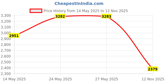 amazon.in Caydo 2 Pieces 2 Sizes Screen Printing Squeegee, 75 Durometer Wooden Ink Scraper for Screen Printing, 9.4 and 5.9 inch Price History Graph from 14 May 2025 to 12 Nov 2025