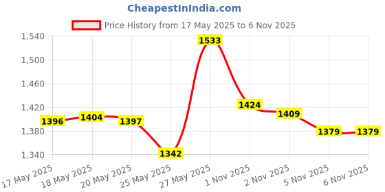 amazon.in Caydo 6 Pieces Embroidery Hoop Set Bamboo Circle Cross Stitch Hoop Ring 4 inch to 10 inch for Embroidery and Cross Stitch caydo Price History Graph from 17 May 2025 to 1 Nov 2025