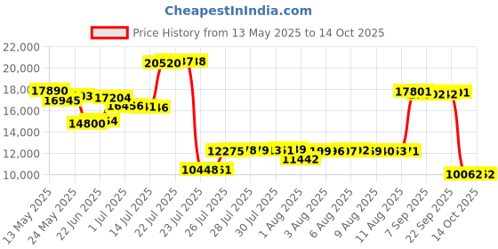amazon.in Caydo French Knitting Machine, Electric i Cord Knitting Machine, Knitting Mill i-Cord Knitter Machine, Automatic Knitting Wool to i-Cords, DIY Crochet Machine for Adults&Kids(Patented) Price History Graph from 13 May 2025 to 13 Oct 2025