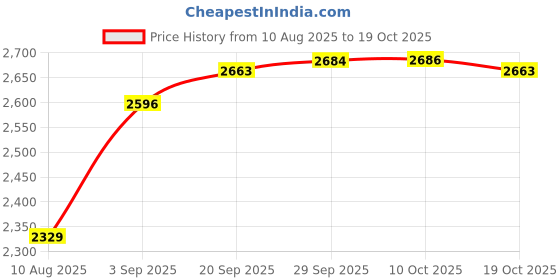 amazon.in CAYYET Winter Ear Muffs for Men & Women - Fleece Ear Warmers Ear -Covers for Winter - Behind the Head Earmuffs Wrap-Pefer for Outdoor Skiing-Blue cayyet Price History Graph from 10 Aug 2025 to 19 Oct 2025
