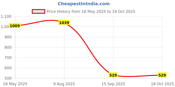 amazon.in cazibe Women's Jacket Black4 L cazibe Price History Graph from 18 May 2025 to 18 Oct 2025