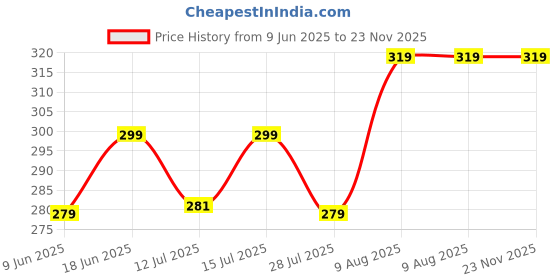 amazon.in CAZINA Automatic Atta Roti Dough Maker- for Home Tool for Kitchen 2 in 1 Atta Maker Hand Machine cazina Price History Graph from 9 Jun 2025 to 23 Nov 2025