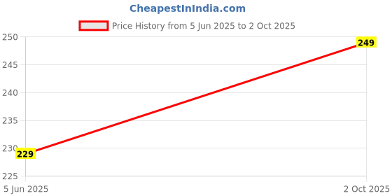 amazon.in CAZINA Digital Alarm Clock Table Clock for Students, Home, Office, Corporate with Automatic Sensor, Date & Temperature (White Clock) Price History Graph from 5 Jun 2025 to 2 Oct 2025