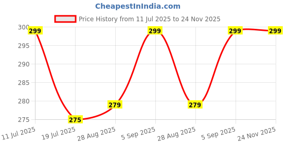 amazon.in CAZINA Security Alarm Lock System | Waterproof Black Anti-Theft Siren 110DBA Alarm Anti potong Padlock for Universal Use | Bicycle| Bike | Door Window | Battery Thickened Shackle Lock Price History Graph from 11 Jul 2025 to 24 Nov 2025