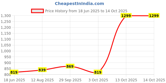 amazon.in Cazuela 3 in 1 Home Cleaning Floor Foldable Broom and Dustpan Set Push Broom Long Handle Magic Broom Dustpan Combo Price History Graph from 18 Jun 2025 to 13 Oct 2025