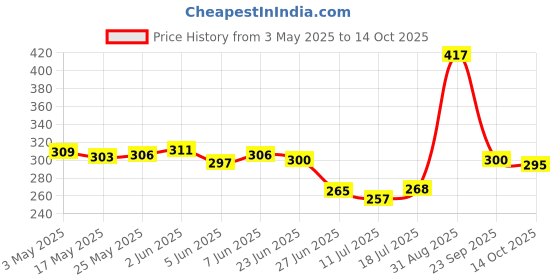 amazon.in CB-Body Mass Measuring Tape BMI Tester Measurement Tool Fitness Health Black|Body Mass Monitors & Scales|Body Mass Monitors & Scales|Body Mass Monitors & Scales|1 x Body Tape Measure Price History Graph from 3 May 2025 to 14 Oct 2025