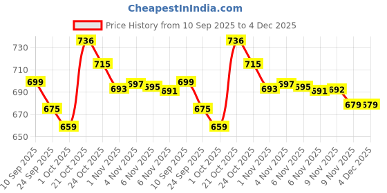 amazon.in cb-colebrook Mens Casual Linen Pants Elastic Waist Pants Drawstring Summer Beach Yoga Linen Trouser | Loose Fit Track Pants cb-colebrook Price History Graph from 10 Sep 2025 to 3 Dec 2025