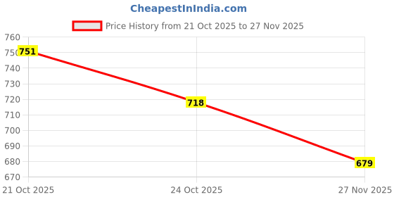 amazon.in cb-colebrook Mens Casual Linen Pants Elastic Waist Pants Drawstring Summer Beach Yoga Linen Trouser | Loose Fit Track Pants cb-colebrook Price History Graph from 21 Oct 2025 to 27 Nov 2025