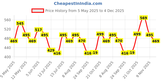 amazon.in cb-colebrook Men's Regular Fit Solid Soft Touch Cotton Casual Shirt with Pocket Design with Spread Collar & Full Sleeves cb-colebrook Price History Graph from 5 May 2025 to 4 Dec 2025