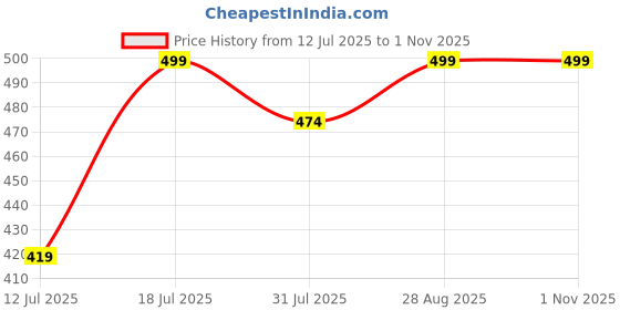 amazon.in cb-colebrook Womens Soft Satin Silk Button Down Shirts for Women Silky Long Sleeve Work Shirt Dress Blouses Tops cb-colebrook Price History Graph from 12 Jul 2025 to 30 Oct 2025
