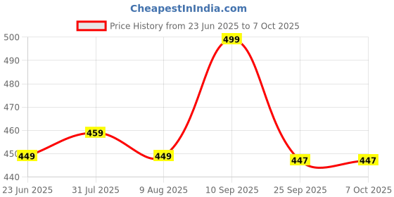 amazon.in CB HOME Glace Cotton Fitted King Size Bedsheet for Double Bed with 2 Pillow Covers 72x78x8'' All Round Elastic (Print 4, Modern & Geometric King) Price History Graph from 23 Jun 2025 to 6 Oct 2025