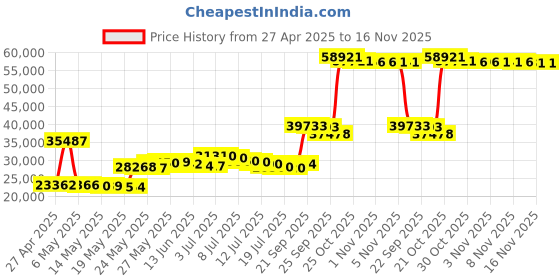 amazon.in CB RADIO WITH SSB Price History Graph from 27 Apr 2025 to 16 Nov 2025
