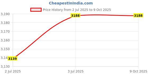 amazon.in CBB Cricket Wicket Stumps Bails Standard Duty Pack of 4 Set Standard Size Price History Graph from 2 Jul 2025 to 9 Oct 2025