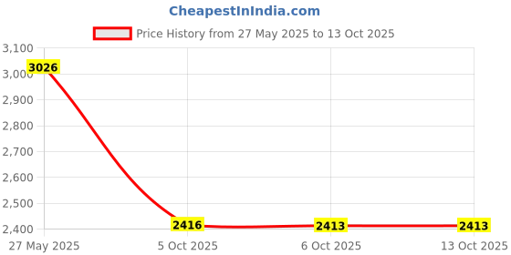 amazon.in CBB61 5 Wire Ceiling Fan Capacitor for New TECH 5+5+5uf 50/60Hz 250VAC （3 pcs） Price History Graph from 27 May 2025 to 13 Oct 2025
