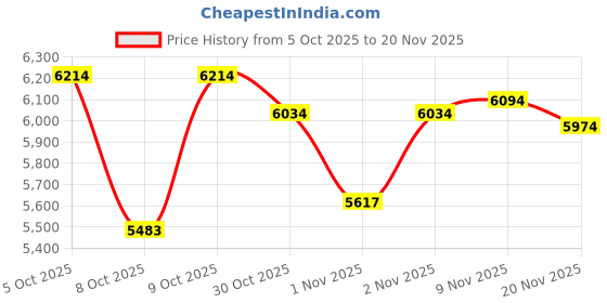 amazon.in Cbcuyle Wired Numeric Keypad with USB A/USB C, Multifunction Keys Number Pad with 3 Additional USB 2.0 Ports, 18 Keys, 15° Ergonomic Programmable Numeric Pad for Laptops, Notebooks, and Desktops Price History Graph from 5 Oct 2025 to 20 Nov 2025