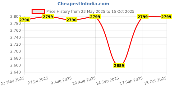 amazon.in CBEX Portable Breast Pump, Dual Hands-Free Pump with Comfortable Double Sealed Flange, 4 Modes and 12 Levels Electric Breast Pump, LED Display, 19mm/21mm/24mm Flange Wireless Breast Pump (Multi) cbex Price History Graph from 23 May 2025 to 15 Oct 2025