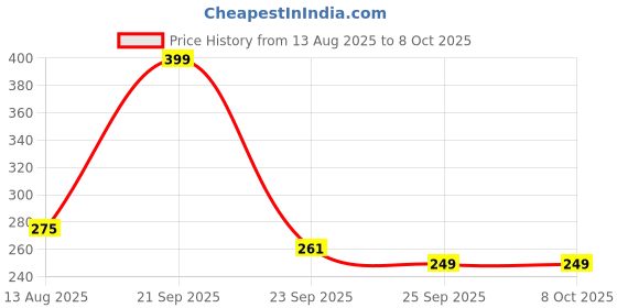 amazon.in CBK Digital Kitchen Timer & Stopwatch - Large Digit Countdown, Loud Alarm with Back Stand Ideal for Cooking, Baking, Stop Watch Timer for Study Table Accessories for Students (Multi-Colour) Price History Graph from 13 Aug 2025 to 7 Oct 2025