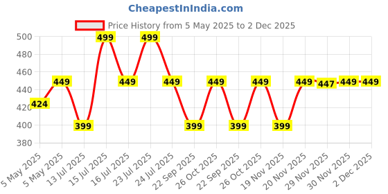 amazon.in cbk Solar Fairy String Light 200 LEDs 20 Meter Inbuilt Rechargable Batery IP65 Waterproof 8 Mode Copper Wire for Indoor Outdoor Garden Yard Balcony Diwali Christmas Party & Home Decor Led Light cbk Price History Graph from 5 May 2025 to 2 Dec 2025