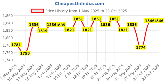 amazon.in CBOLLY - HiFi Headphone Amplifier Earphone AMP w/o USB Cable for PS4/PS5 MP4| Amplifiers & Preamps| Amplifiers & Preamps| Amplifiers & Preamps|1x Headphone Amplifier Price History Graph from 1 May 2025 to 29 Oct 2025