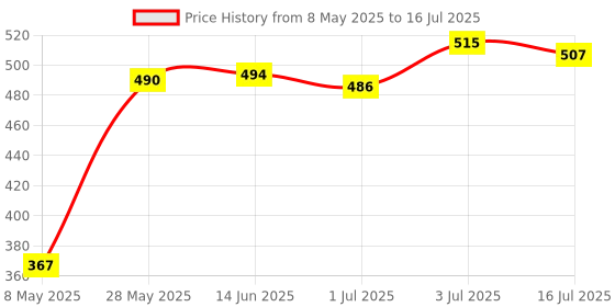amazon.in CB® 1 Pc RJ45 1 to 2 Ways LAN Ethernet Network Cable Splitter Connector Adapter |Computers/Tablets & Networking | Computer Cables & Connectors | Networking Cables & Adapters Price History Graph from 8 May 2025 to 16 Jul 2025