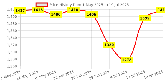 amazon.in club bollywood CB® 20-60A MPPT PWM Solar Panel Battery Regulator Charge Controller LCD Display 30A|Home & Garden | Home Improvement | Electrical & Solar |1 Piece Solar Charge Controller club bollywood Price History Graph from 1 May 2025 to 12 Jul 2025