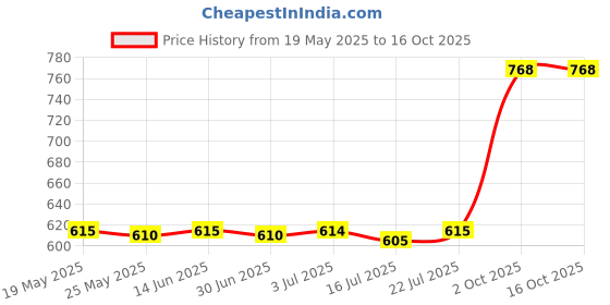 amazon.in CB® 2Pcs Yoga Foam Nonslip EVA Foam Calf Stretch Slant Board Heel Elevated|Sporting Goods | Fitness, Running & Yoga | Yoga & Pilates |2 Yoga Blocks Price History Graph from 19 May 2025 to 16 Oct 2025