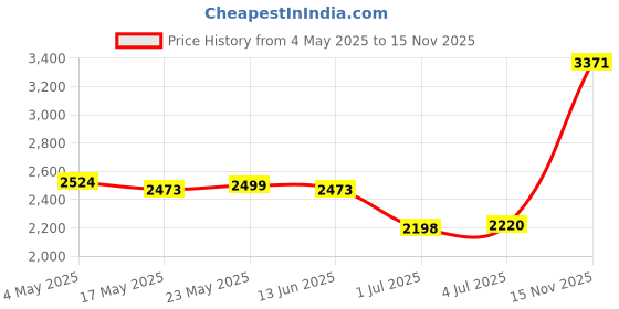amazon.in CB® 300MbpsSignal Amplifier Wireless Network Router Dual Antenna, UK|Computers/Tablets & Networking | Home Networking & Connectivity | Wireless Routers Price History Graph from 4 May 2025 to 15 Nov 2025
