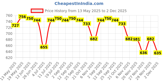 amazon.in CB® 3.5mm Car Audio Mini Jack AUX Input Adapter for Fiat Grande Punto 2007+|Motors | Parts & Accessories | Car & Truck Parts |1 Piece 3.5Mm Aux Input Interface Cable Price History Graph from 13 May 2025 to 2 Dec 2025