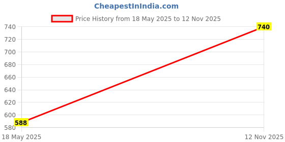 amazon.in CB® 3D Egg Shape Silicone Mold Storage Case Soap Mould DIY Molding Shaping Tool|Crafts | Multi-Purpose Craft Supplies | Crafting Pieces |Resin Craft Molds & Supplies Price History Graph from 18 May 2025 to 12 Nov 2025