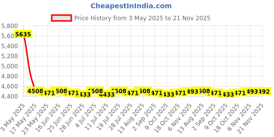 amazon.in CB® 3D VR Glasses Adjustable Headset Helmet for 5-7" Phones 052 Remote Control|Consumer Electronics | TV Video & Home Audio | TV Video & Audio Accessories Price History Graph from 3 May 2025 to 21 Nov 2025