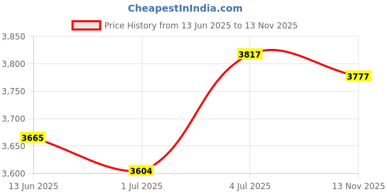 amazon.in CB® 433MHz Professional Easy Installation Durable Subghz Module for Flipper Zero|Business & Industrial | Electrical & Test Equipment | Other Electrical & Test Equip.|1Xcc1101 Module Price History Graph from 13 Jun 2025 to 13 Nov 2025