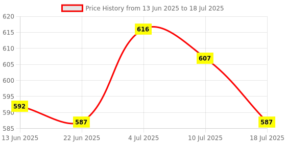 amazon.in CB® AC to 12V DC Adapter Converter (US Plug)|Consumer Electronics | Multipurpose Batteries & Power | Other Multipurpose Batteries|1 X Ac-Dc Adapter (Us Plug) Price History Graph from 13 Jun 2025 to 10 Jul 2025