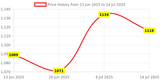 amazon.in CB® Battery Cable DD0G35BT001 Replacement DD0G35BT011 for HP Omen 15-AX200|Computers/Tablets & Networking | Computer Component Safety & Security | Other Component Safety & Security Price History Graph from 13 Jun 2025 to 14 Jul 2025