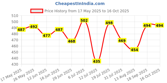 amazon.in club bollywood CB® Dash cam Mount Strong Suction Record Holder Travel Driving|Consumer Electronics | Vehicle Electronics & GPS | GPS Accessories & Tracking club bollywood Price History Graph from 17 May 2025 to 16 Oct 2025