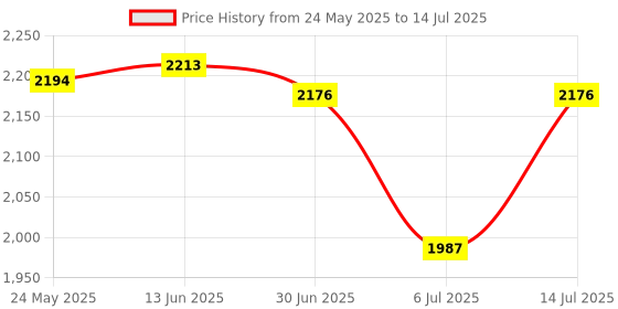 amazon.in CB® Digital 4K Smart STB Device Remote Control 1+8G UK Plug|Consumer Electronics | TV Video & Home Audio | Internet & Media Streamers|1X Mini Price History Graph from 24 May 2025 to 14 Jul 2025