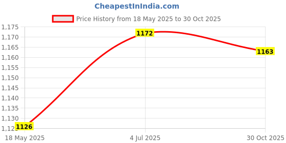 amazon.in CB® Gigabit Unmanaged Ethernet Network Switch 2 Port 1000Mbps Sturdy for Home|Computers/Tablets & Networking | Enterprise Networking, Servers | Switches & Hubs |1 Network Switch Splitter 2 Ports Price History Graph from 18 May 2025 to 30 Oct 2025